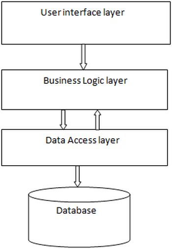 user interface layer